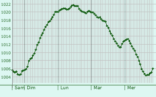 Graphe de la pression atmosphrique prvue pour Bettegney-Saint-Brice