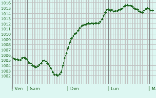 Graphe de la pression atmosphrique prvue pour Escroux