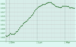 Graphe de la pression atmosphrique prvue pour Weiler-la-Tour