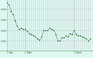 Graphe de la pression atmosphrique prvue pour Ybleron