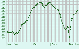 Graphe de la pression atmosphrique prvue pour Bouloire