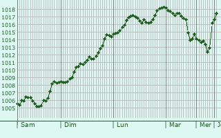Graphe de la pression atmosphrique prvue pour Kyzburun Pervyy