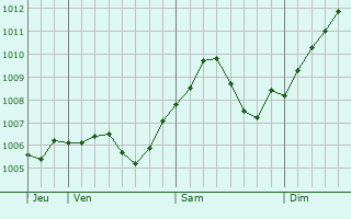 Graphe de la pression atmosphrique prvue pour Altenstadt