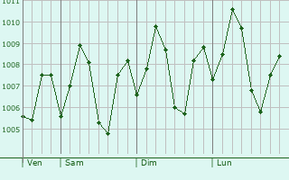 Graphe de la pression atmosphrique prvue pour Tondi