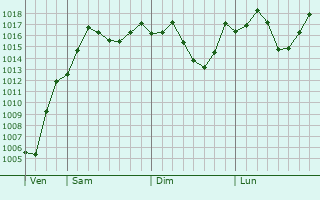 Graphe de la pression atmosphrique prvue pour Storozhevaya