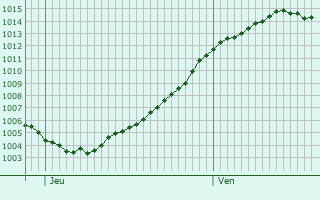 Graphe de la pression atmosphrique prvue pour Alenon