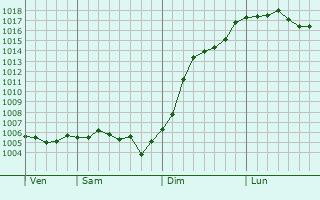 Graphe de la pression atmosphrique prvue pour Signville