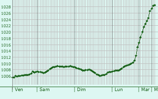 Graphe de la pression atmosphrique prvue pour Haslingden