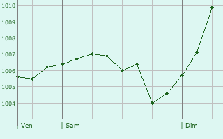 Graphe de la pression atmosphrique prvue pour Fontenoy-sur-Moselle