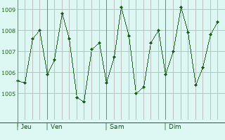 Graphe de la pression atmosphrique prvue pour Sathankulam