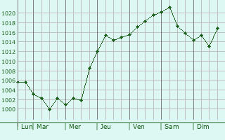 Graphe de la pression atmosphrique prvue pour Bovril