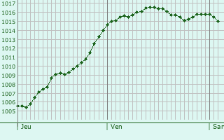 Graphe de la pression atmosphrique prvue pour Levroux