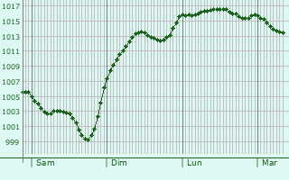 Graphe de la pression atmosphrique prvue pour Sonac