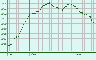 Graphe de la pression atmosphrique prvue pour La Ventrouze