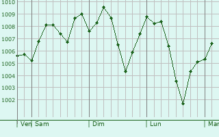 Graphe de la pression atmosphrique prvue pour Lachi