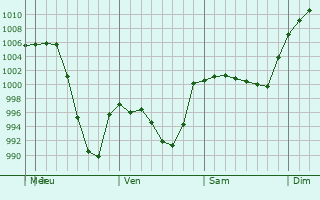 Graphe de la pression atmosphrique prvue pour Black Forest
