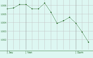 Graphe de la pression atmosphrique prvue pour Saint-Laurent