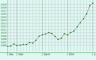 Graphe de la pression atmosphrique prvue pour Wetzlar