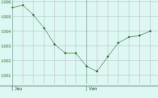 Graphe de la pression atmosphrique prvue pour Emsdetten
