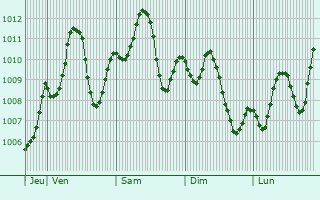 Graphe de la pression atmosphrique prvue pour Dhahab