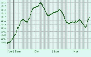 Graphe de la pression atmosphrique prvue pour Ungheni