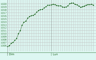 Graphe de la pression atmosphrique prvue pour tival