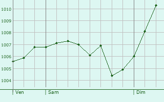 Graphe de la pression atmosphrique prvue pour Houdelmont