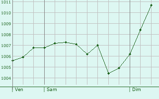 Graphe de la pression atmosphrique prvue pour Tantonville