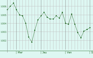 Graphe de la pression atmosphrique prvue pour East Hanover