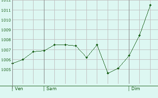 Graphe de la pression atmosphrique prvue pour Fraimbois