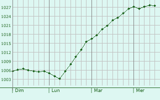 Graphe de la pression atmosphrique prvue pour Lanvoc