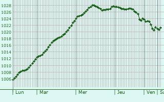 Graphe de la pression atmosphrique prvue pour Tupigny