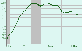 Graphe de la pression atmosphrique prvue pour Millay