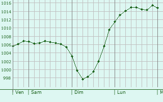 Graphe de la pression atmosphrique prvue pour Barton upon Humber