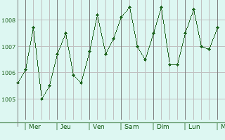 Graphe de la pression atmosphrique prvue pour C Mau