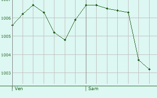 Graphe de la pression atmosphrique prvue pour Gerland