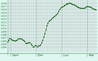 Graphe de la pression atmosphrique prvue pour Clry-Petit