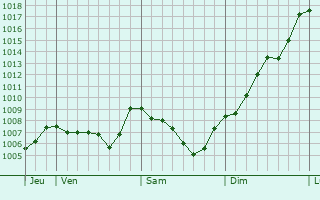 Graphe de la pression atmosphrique prvue pour Murianette