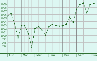 Graphe de la pression atmosphrique prvue pour Maulavi Bazar