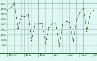 Graphe de la pression atmosphrique prvue pour Raver