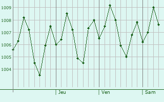 Graphe de la pression atmosphrique prvue pour Airoli