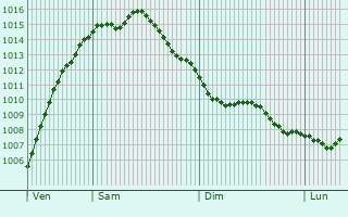 Graphe de la pression atmosphrique prvue pour Doesburg