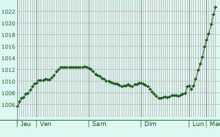 Graphe de la pression atmosphrique prvue pour Grville-Hague