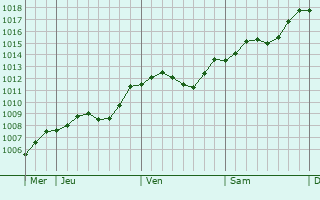 Graphe de la pression atmosphrique prvue pour Senov