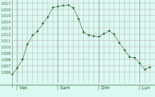 Graphe de la pression atmosphrique prvue pour Reisdorf