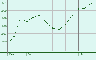 Graphe de la pression atmosphrique prvue pour Ruggell
