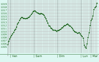 Graphe de la pression atmosphrique prvue pour Otterswiller