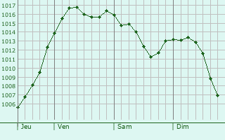 Graphe de la pression atmosphrique prvue pour Chteau-Chinon (Ville)