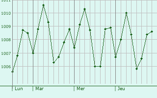 Graphe de la pression atmosphrique prvue pour Ampara