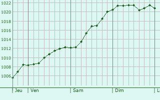 Graphe de la pression atmosphrique prvue pour Ljungsbro